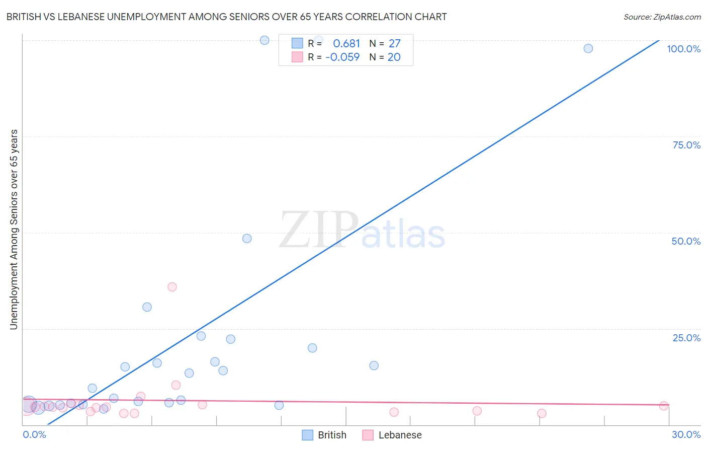 British vs Lebanese Unemployment Among Seniors over 65 years