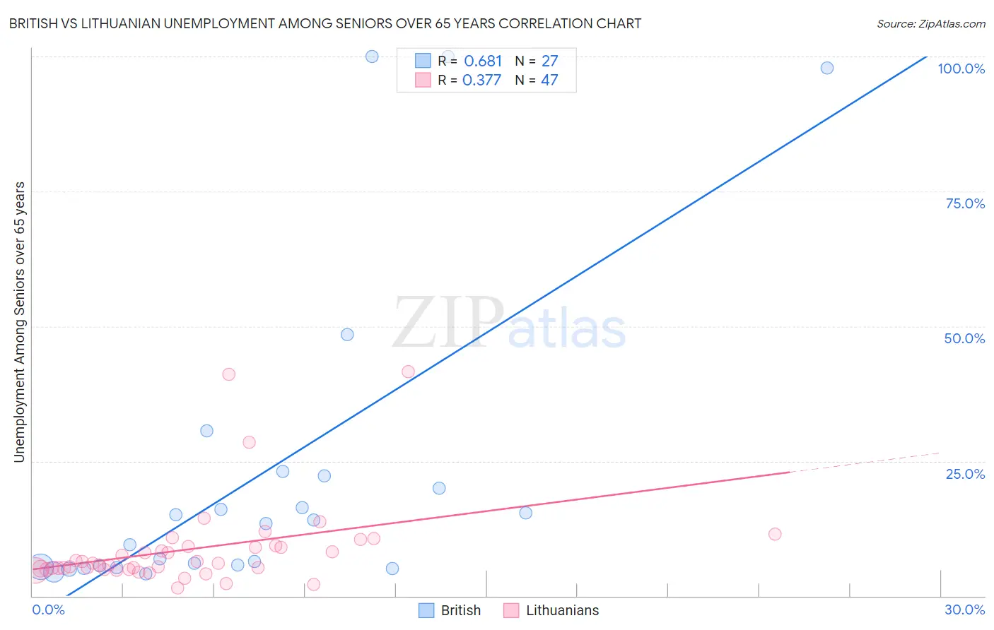 British vs Lithuanian Unemployment Among Seniors over 65 years