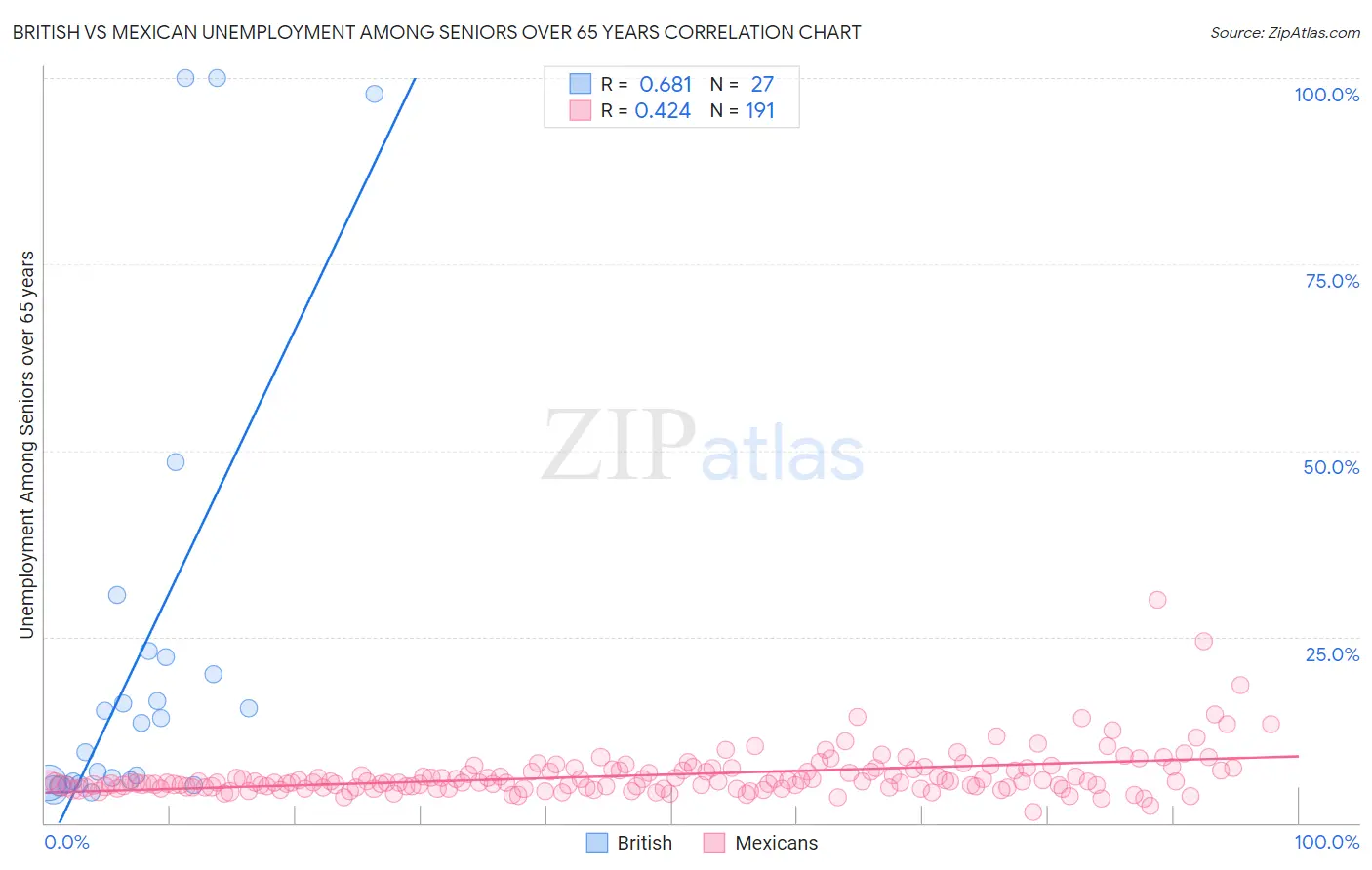 British vs Mexican Unemployment Among Seniors over 65 years