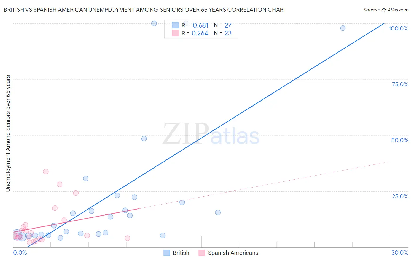 British vs Spanish American Unemployment Among Seniors over 65 years