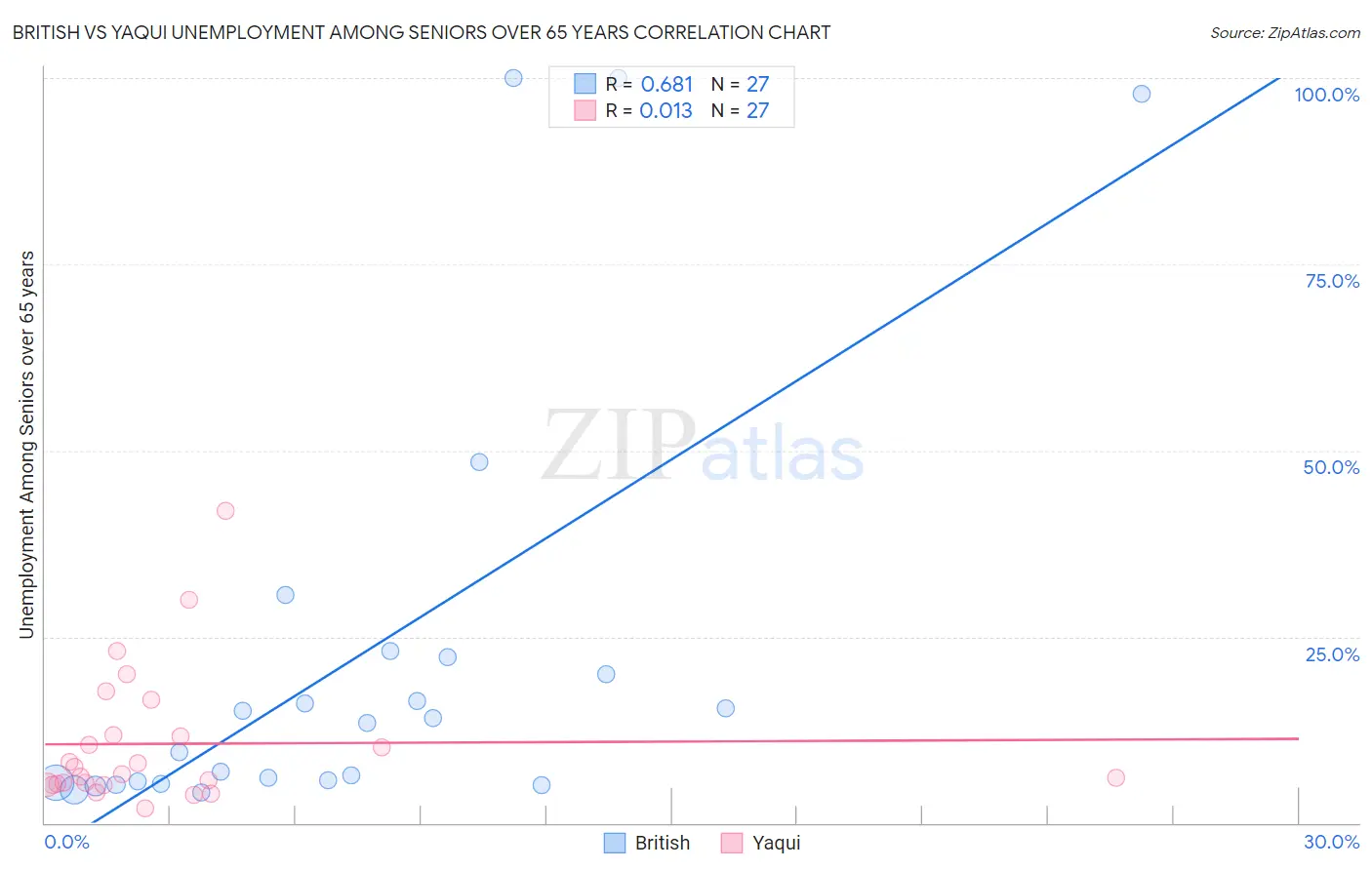 British vs Yaqui Unemployment Among Seniors over 65 years