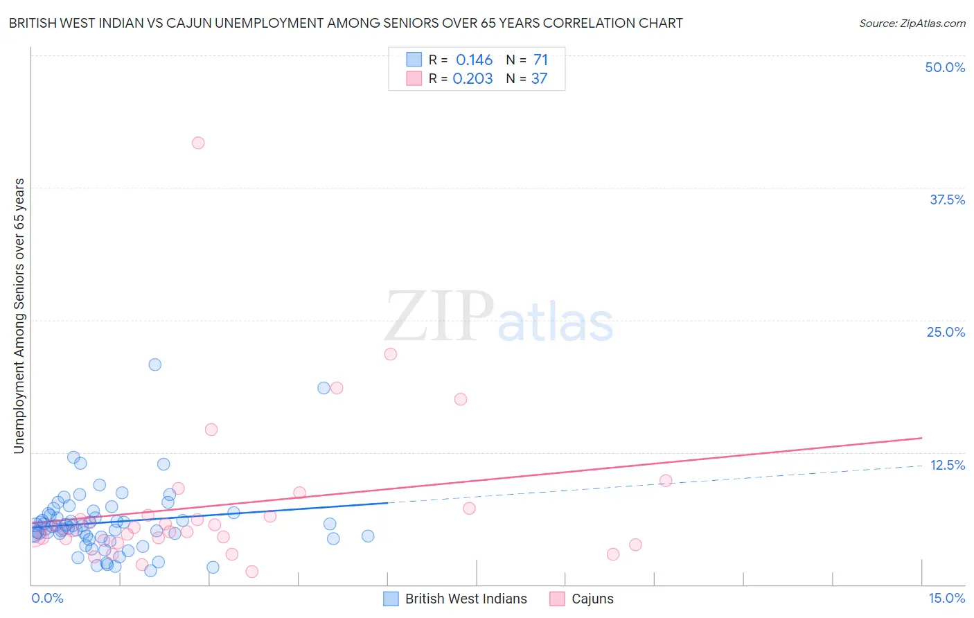 British West Indian vs Cajun Unemployment Among Seniors over 65 years