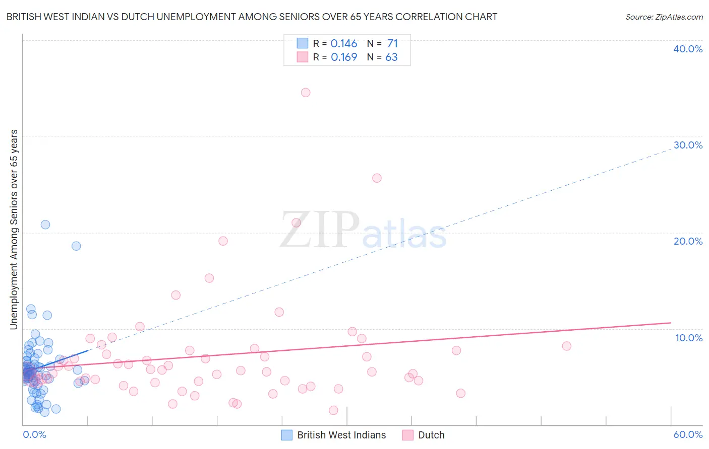 British West Indian vs Dutch Unemployment Among Seniors over 65 years