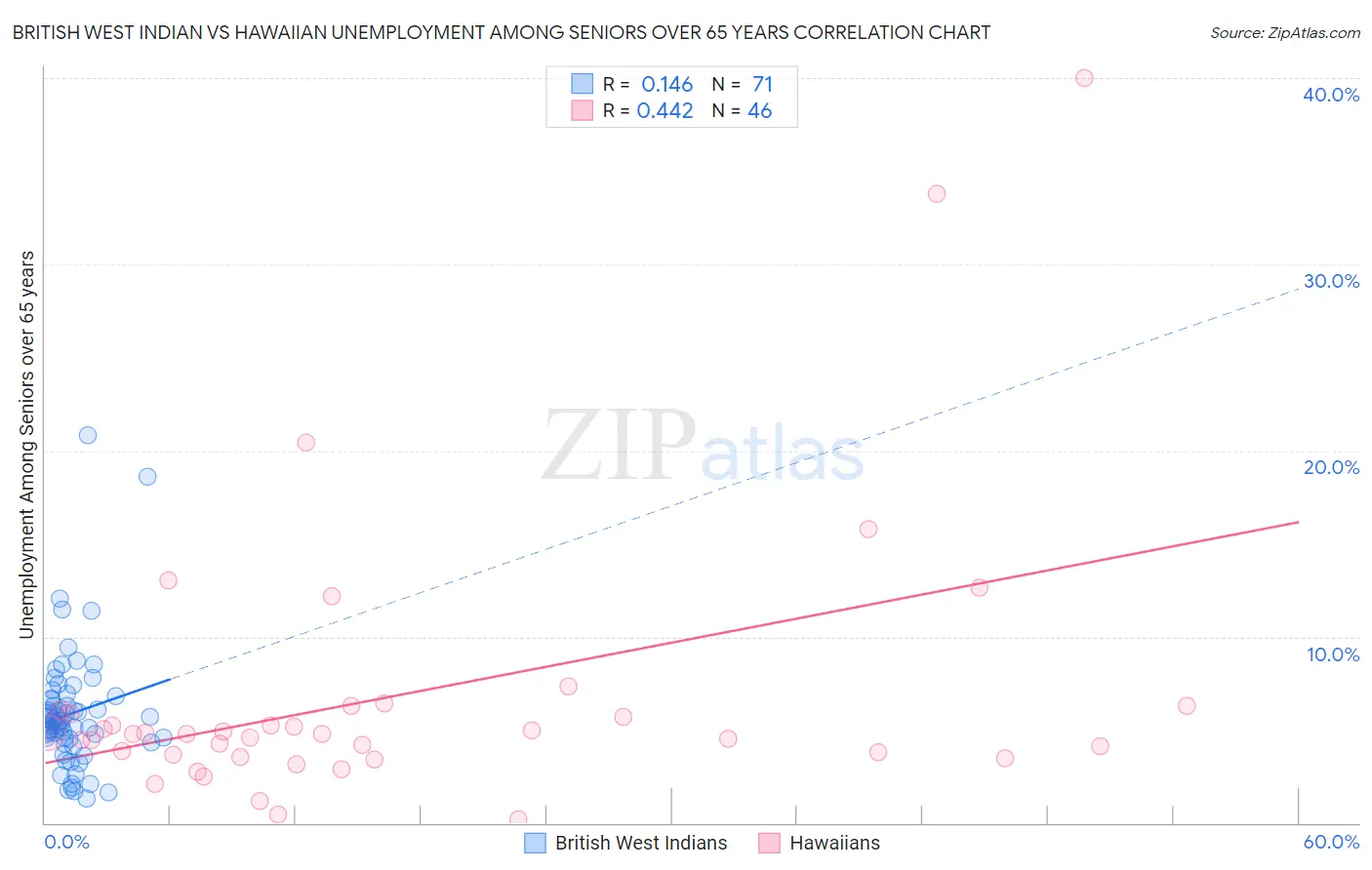 British West Indian vs Hawaiian Unemployment Among Seniors over 65 years