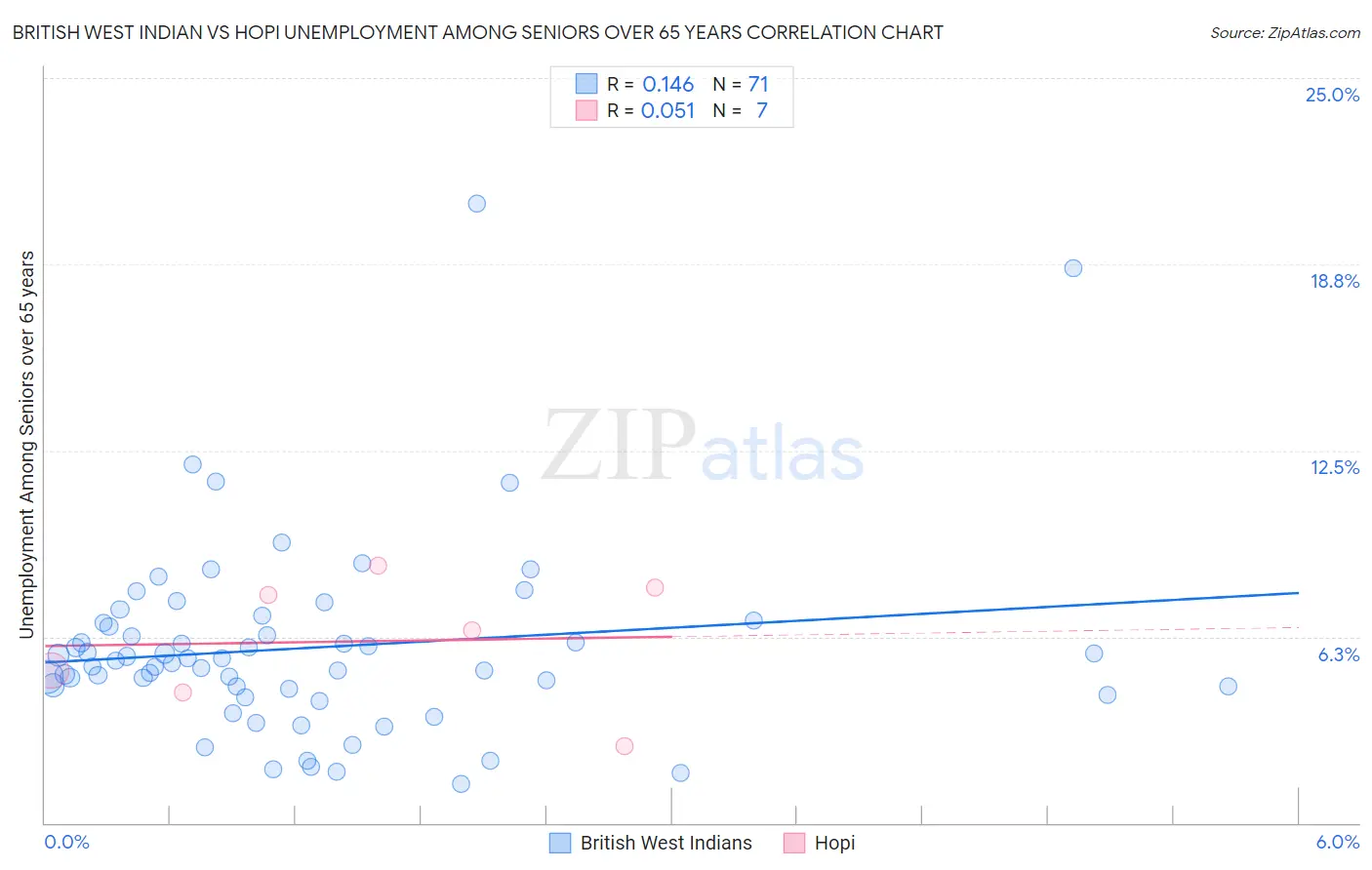 British West Indian vs Hopi Unemployment Among Seniors over 65 years