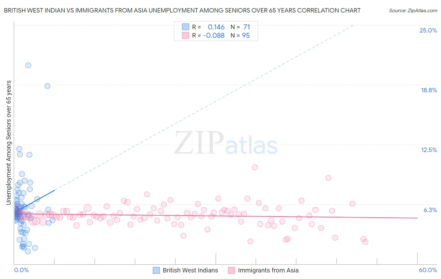 British West Indian vs Immigrants from Asia Unemployment Among Seniors over 65 years