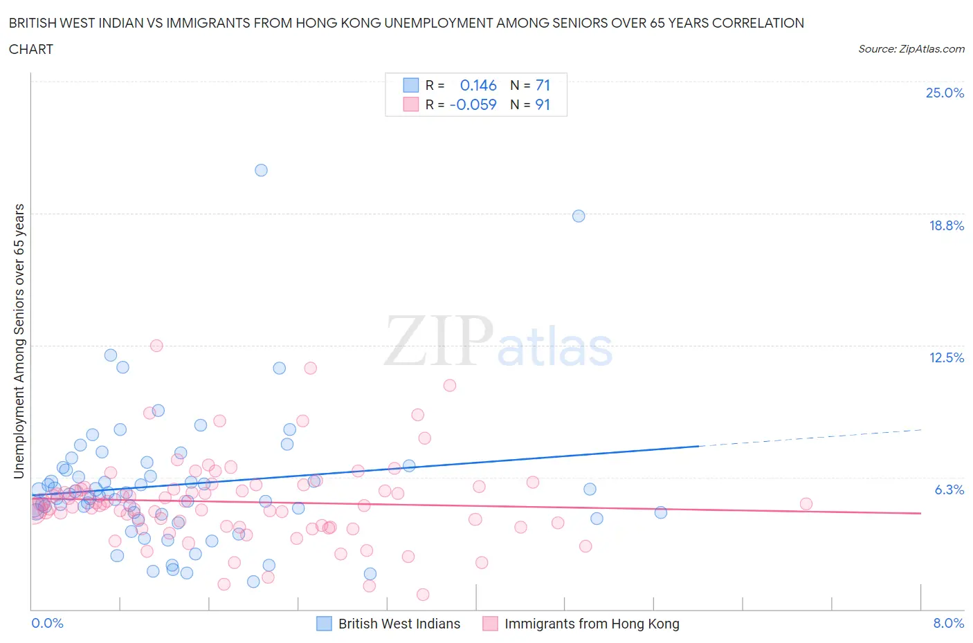 British West Indian vs Immigrants from Hong Kong Unemployment Among Seniors over 65 years