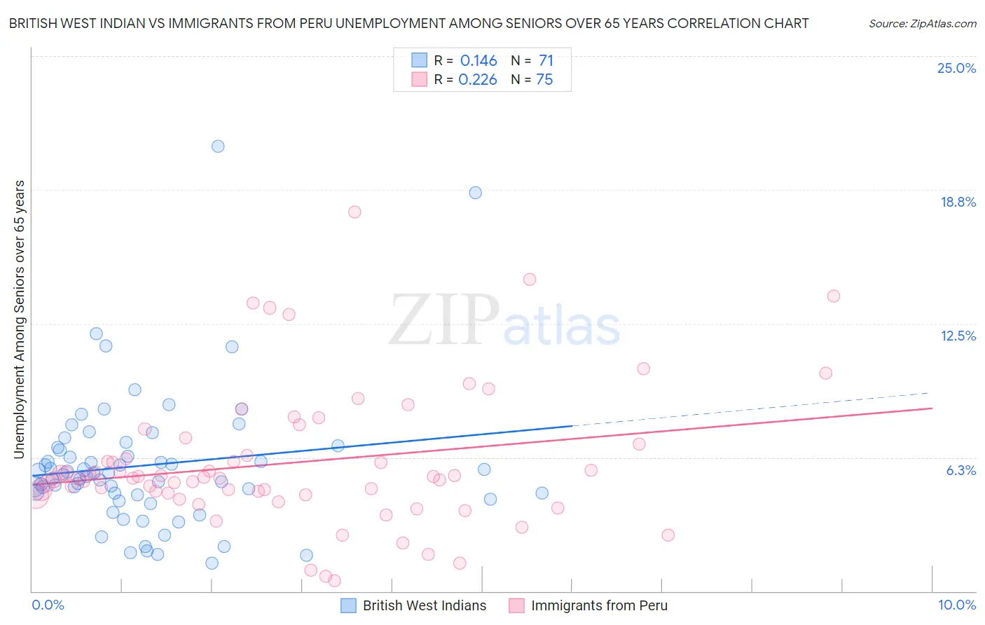 British West Indian vs Immigrants from Peru Unemployment Among Seniors over 65 years