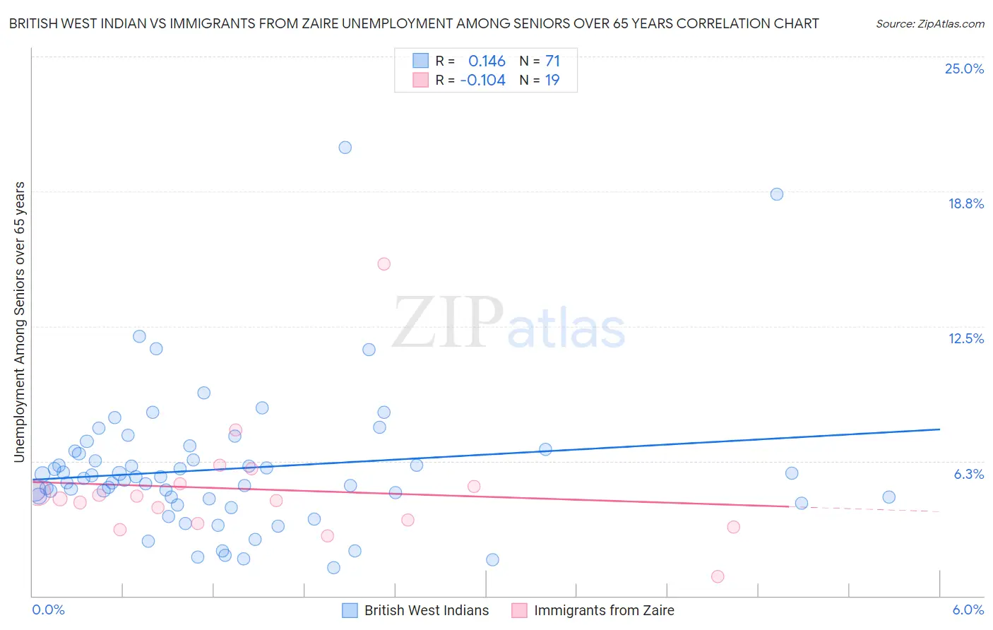 British West Indian vs Immigrants from Zaire Unemployment Among Seniors over 65 years