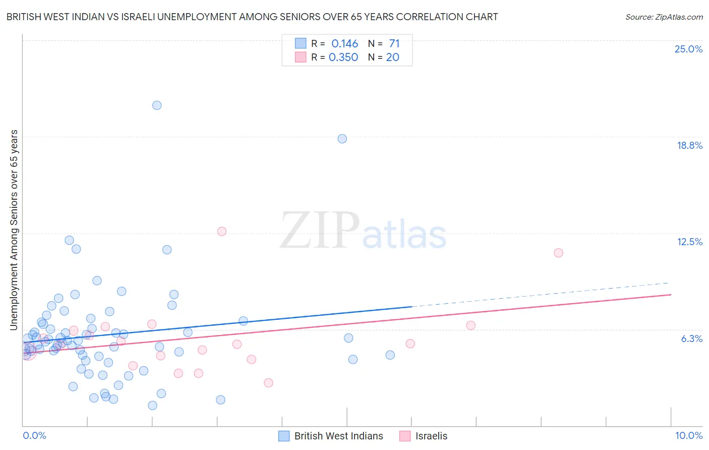 British West Indian vs Israeli Unemployment Among Seniors over 65 years