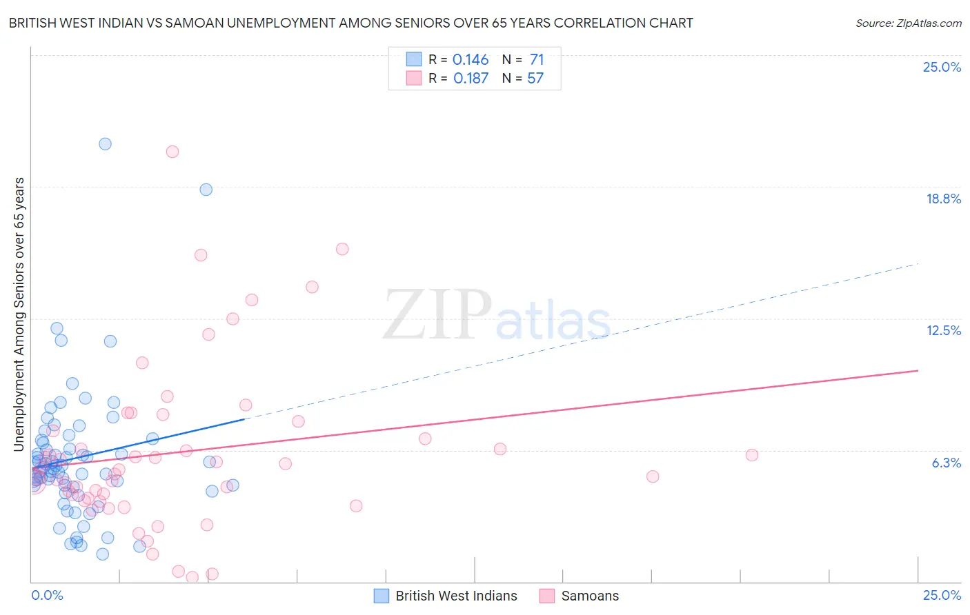 British West Indian vs Samoan Unemployment Among Seniors over 65 years