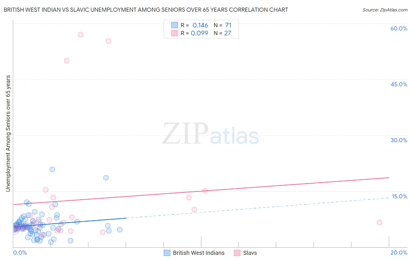 British West Indian vs Slavic Unemployment Among Seniors over 65 years