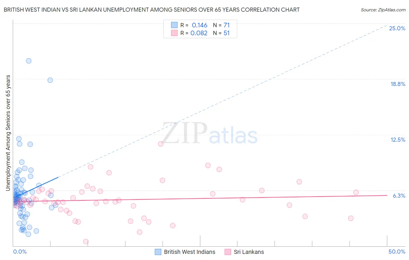 British West Indian vs Sri Lankan Unemployment Among Seniors over 65 years