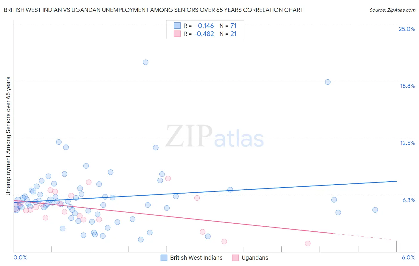 British West Indian vs Ugandan Unemployment Among Seniors over 65 years