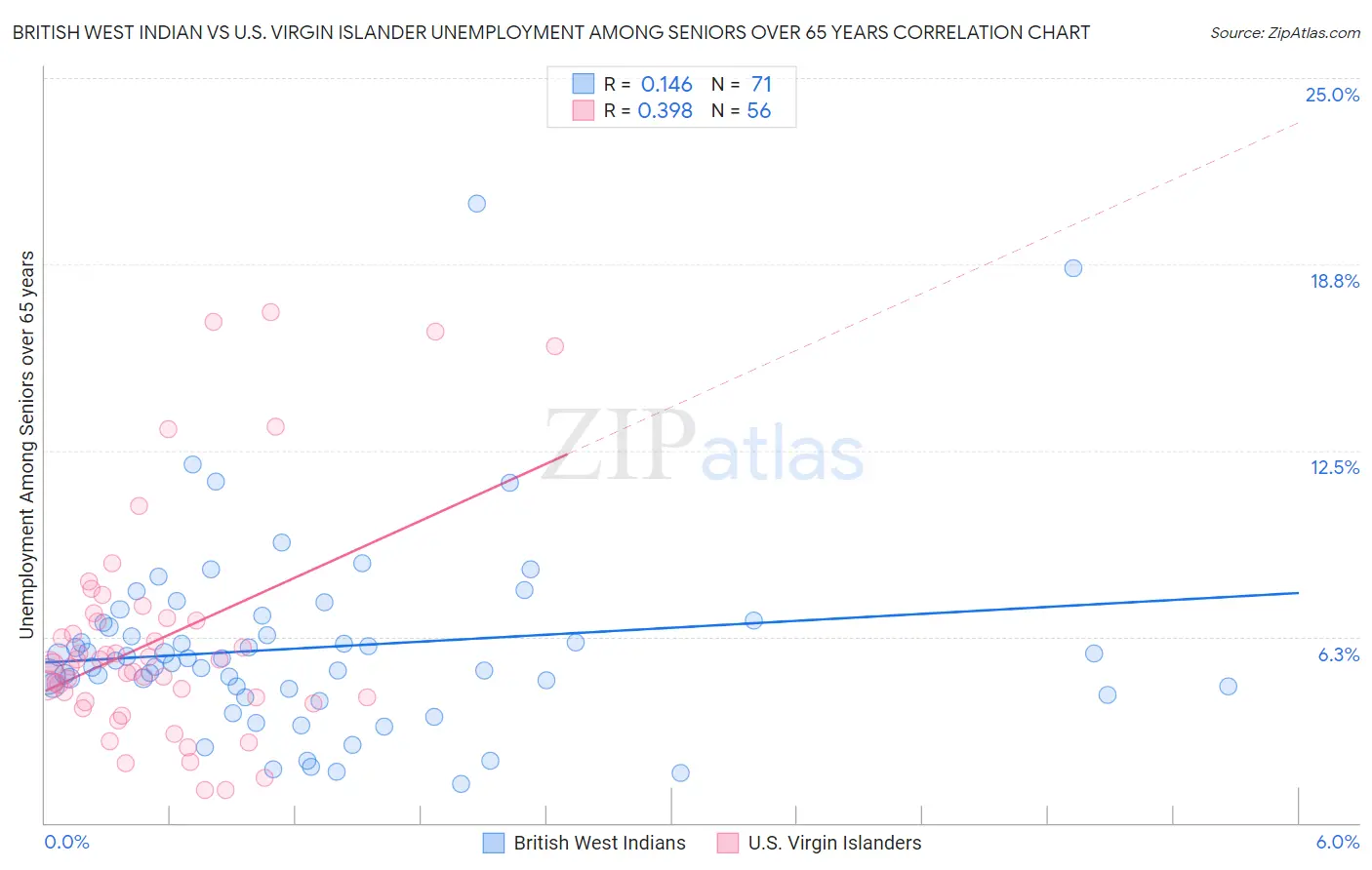 British West Indian vs U.S. Virgin Islander Unemployment Among Seniors over 65 years