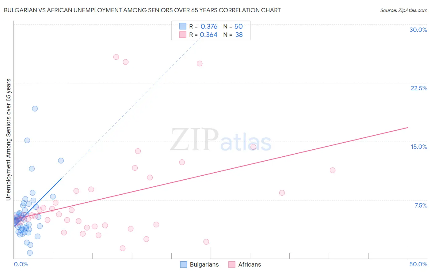 Bulgarian vs African Unemployment Among Seniors over 65 years