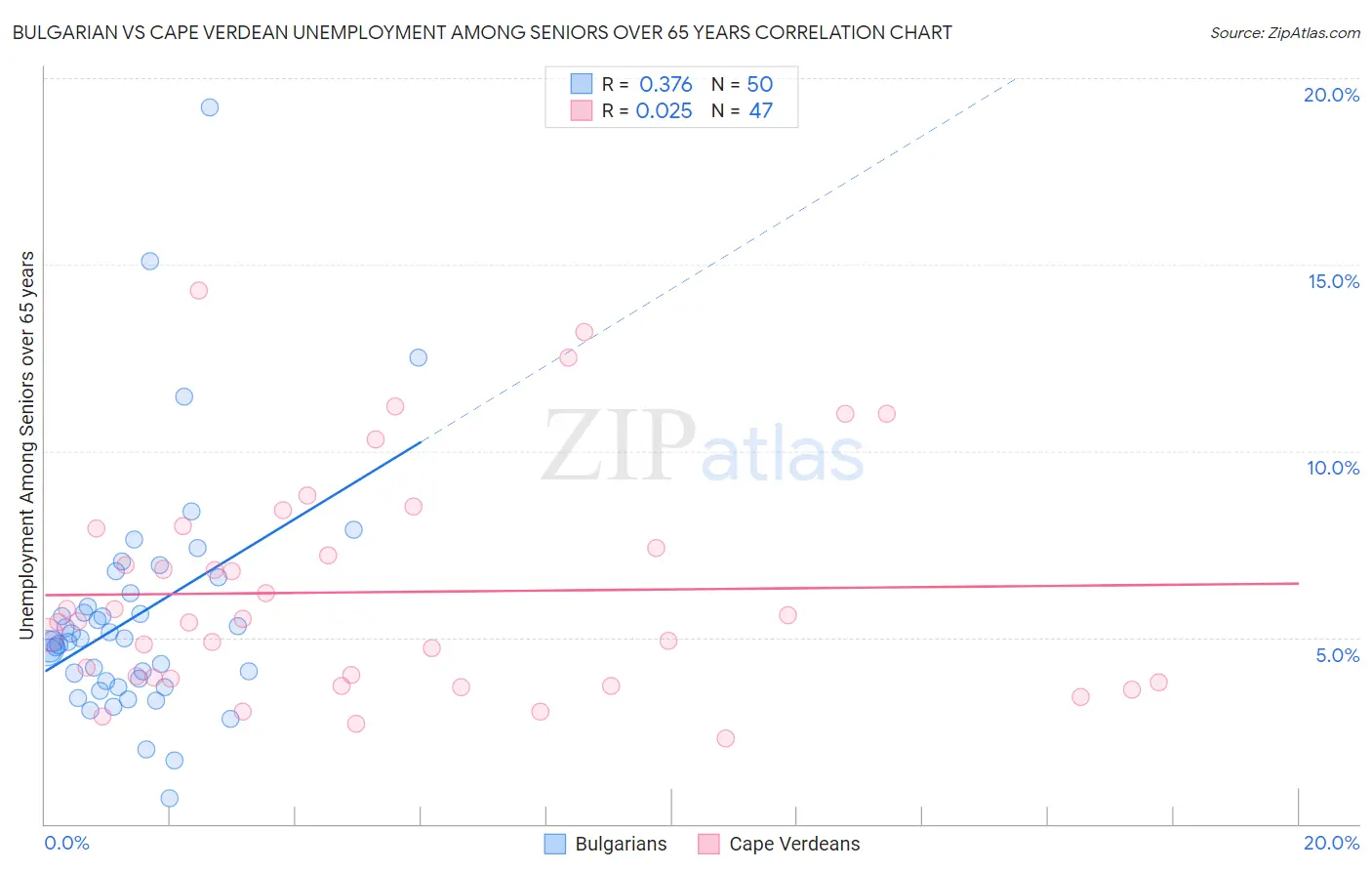 Bulgarian vs Cape Verdean Unemployment Among Seniors over 65 years