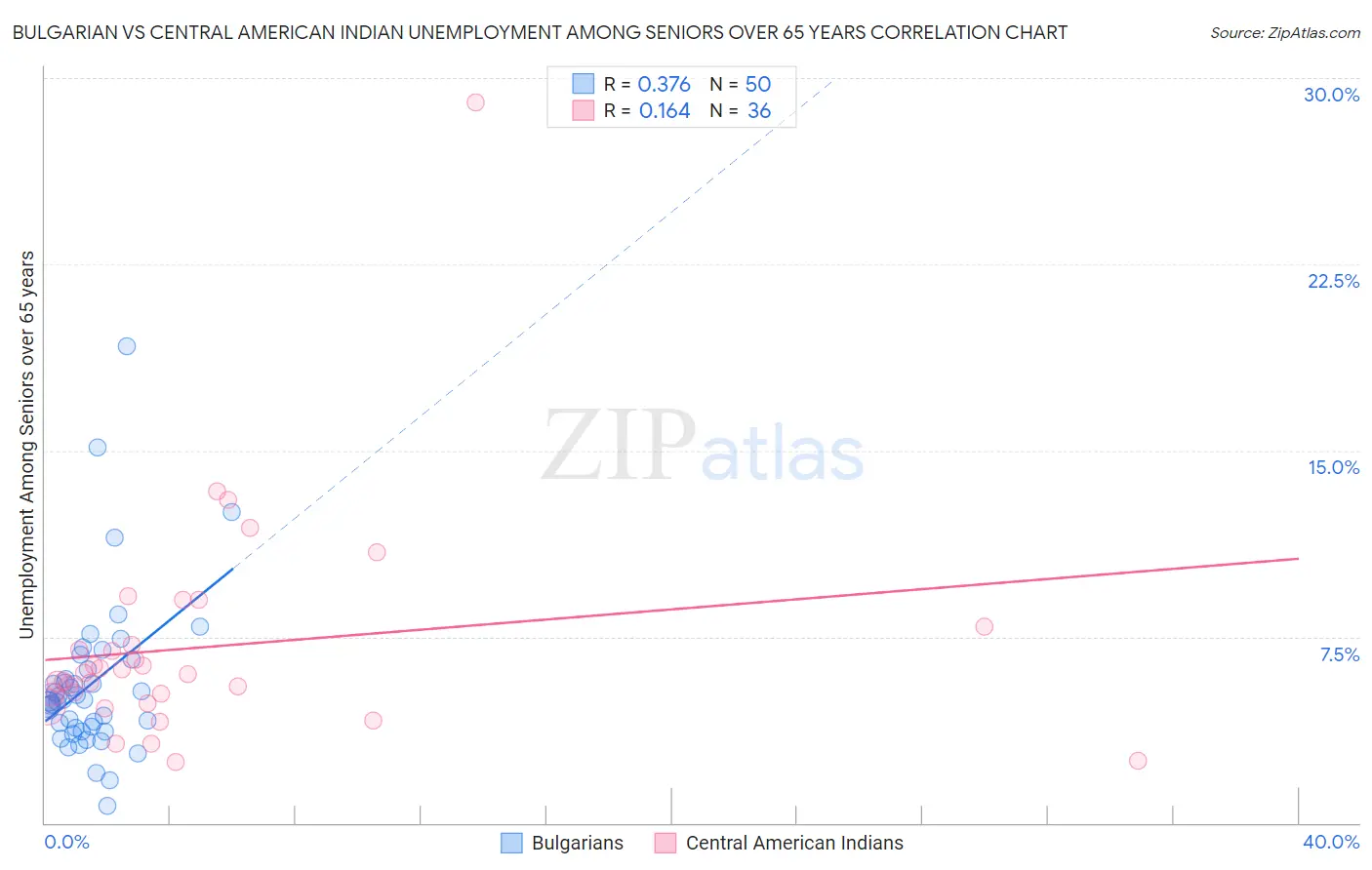 Bulgarian vs Central American Indian Unemployment Among Seniors over 65 years