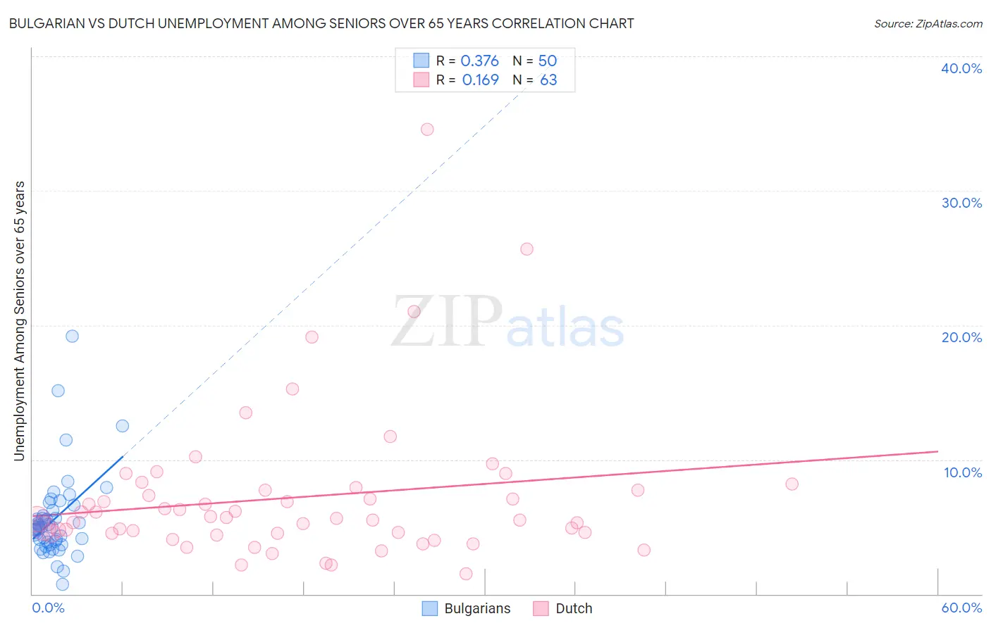 Bulgarian vs Dutch Unemployment Among Seniors over 65 years