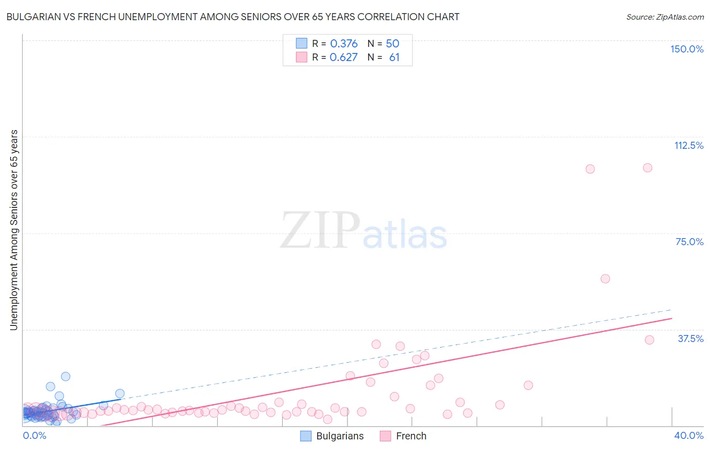 Bulgarian vs French Unemployment Among Seniors over 65 years