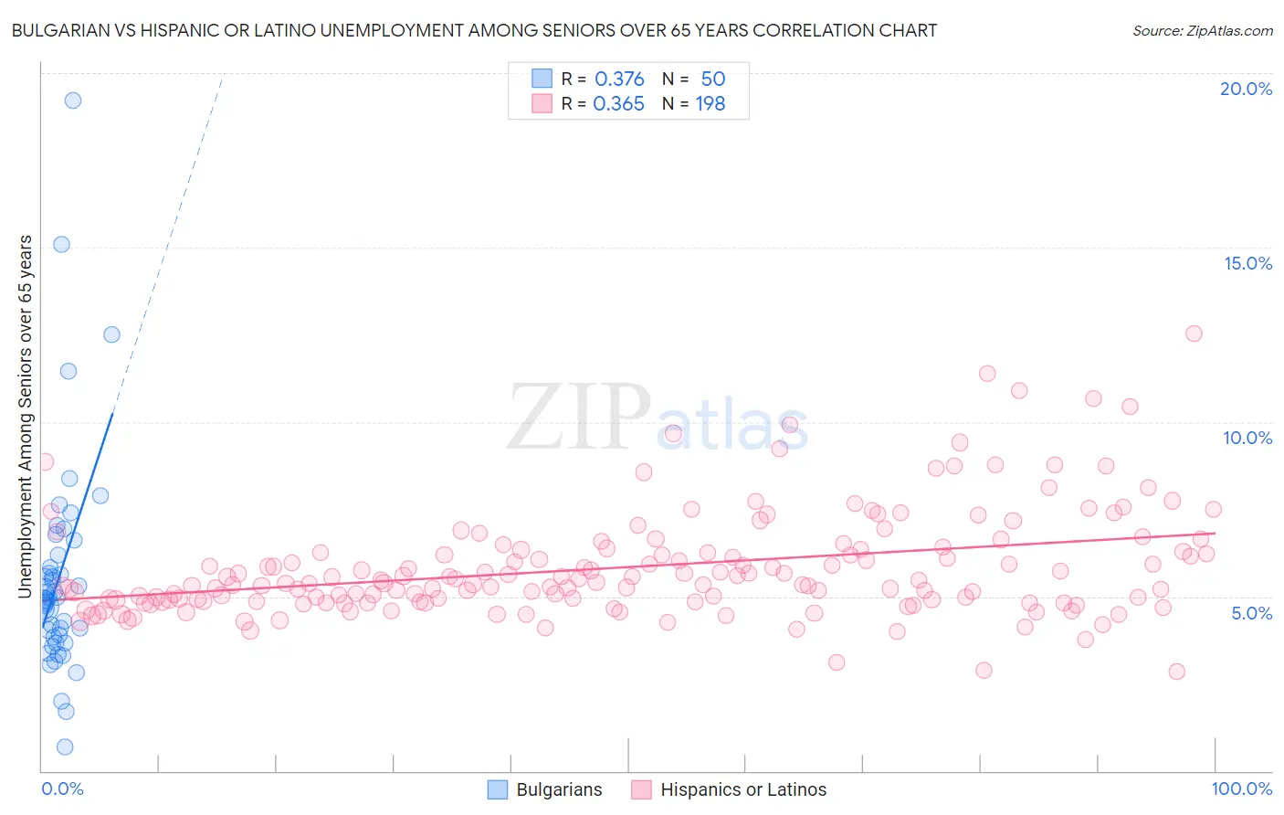 Bulgarian vs Hispanic or Latino Unemployment Among Seniors over 65 years