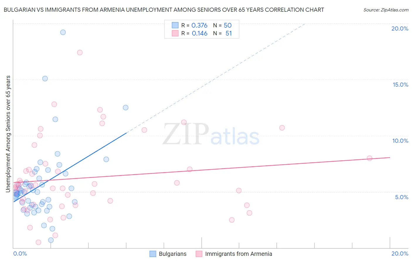 Bulgarian vs Immigrants from Armenia Unemployment Among Seniors over 65 years