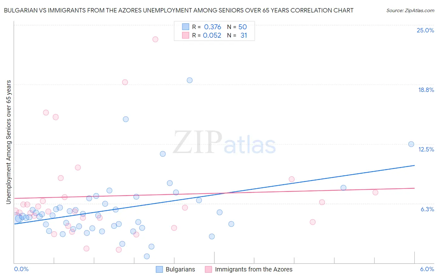 Bulgarian vs Immigrants from the Azores Unemployment Among Seniors over 65 years