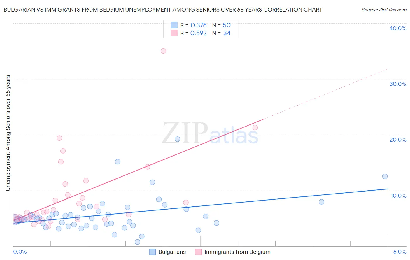 Bulgarian vs Immigrants from Belgium Unemployment Among Seniors over 65 years