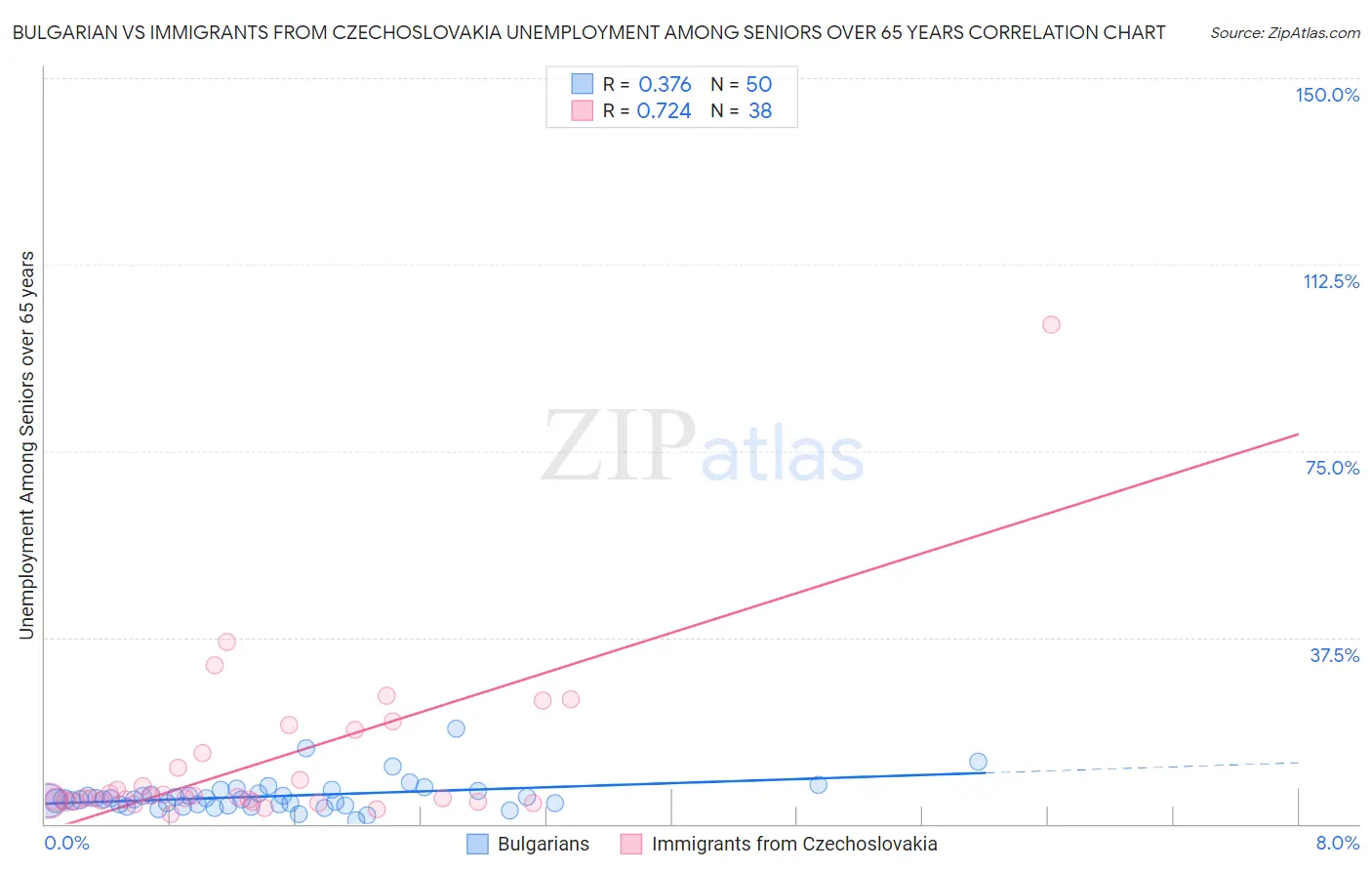 Bulgarian vs Immigrants from Czechoslovakia Unemployment Among Seniors over 65 years