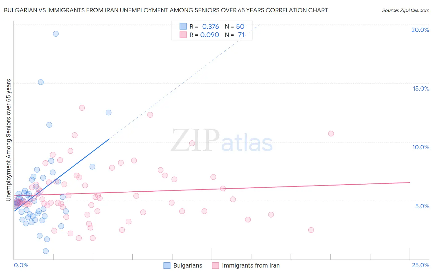 Bulgarian vs Immigrants from Iran Unemployment Among Seniors over 65 years