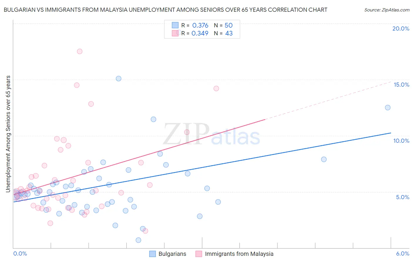 Bulgarian vs Immigrants from Malaysia Unemployment Among Seniors over 65 years