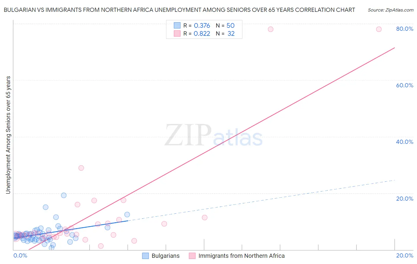 Bulgarian vs Immigrants from Northern Africa Unemployment Among Seniors over 65 years