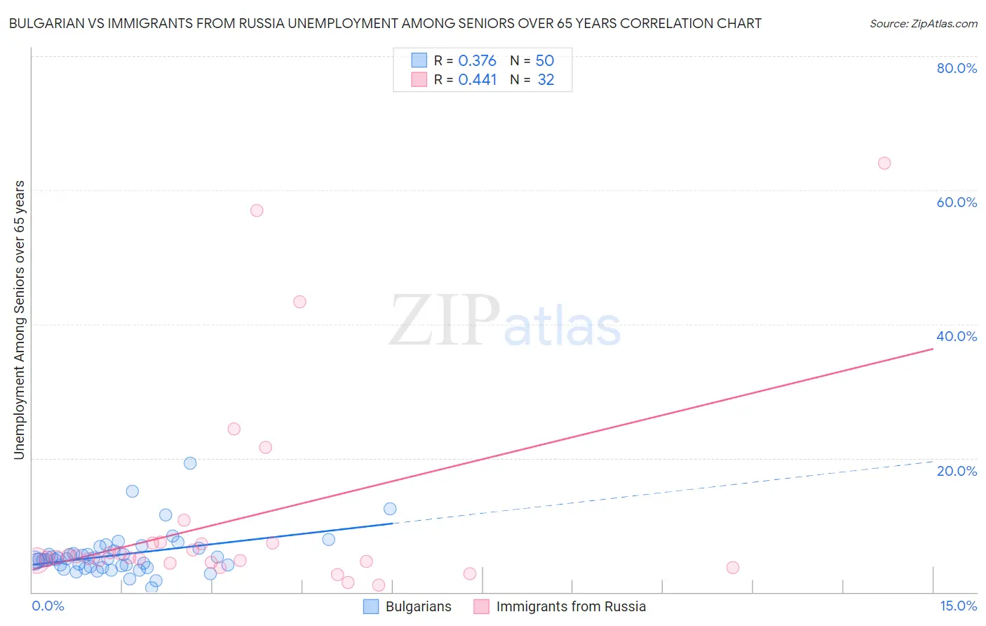 Bulgarian vs Immigrants from Russia Unemployment Among Seniors over 65 years