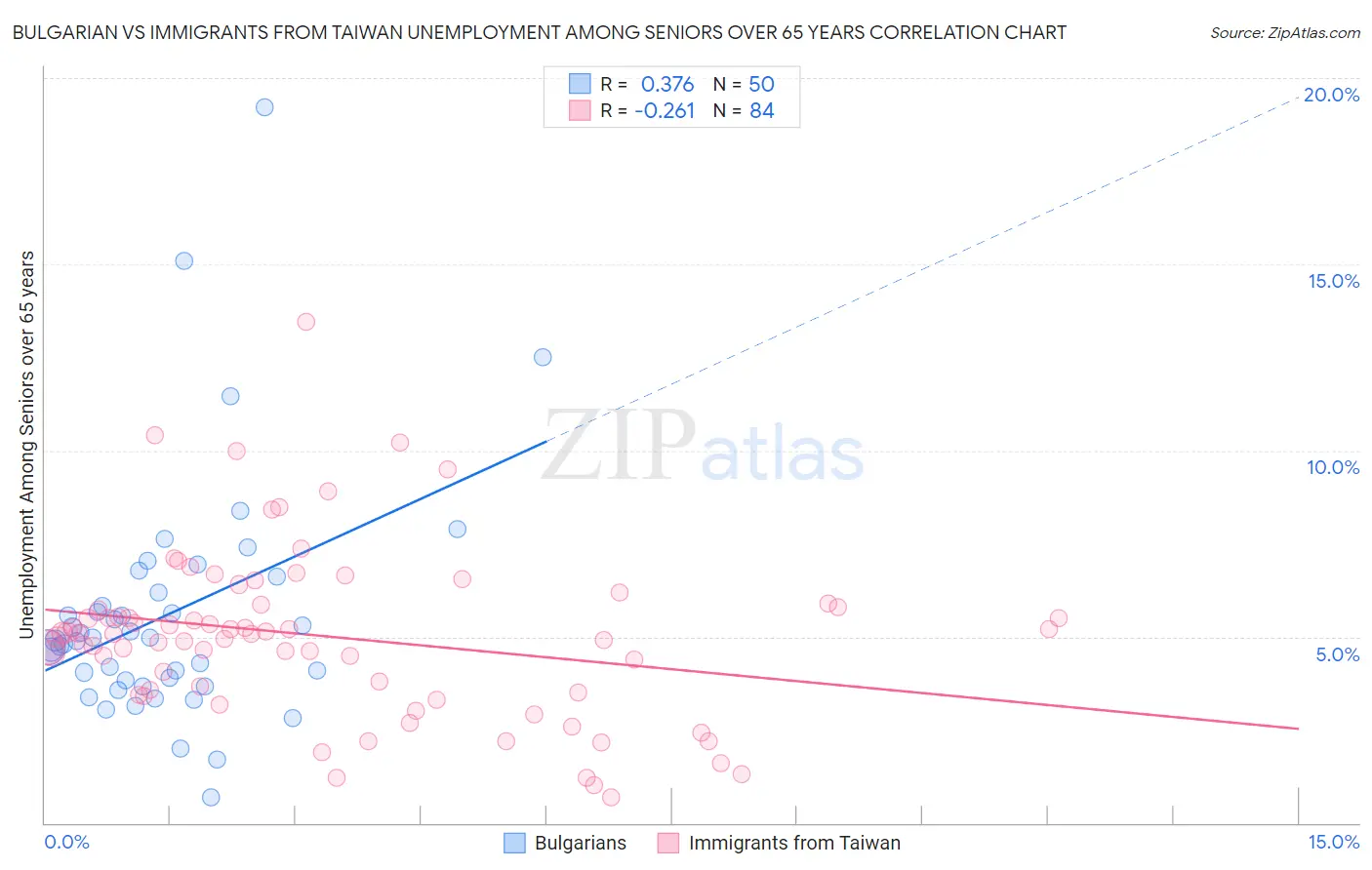 Bulgarian vs Immigrants from Taiwan Unemployment Among Seniors over 65 years