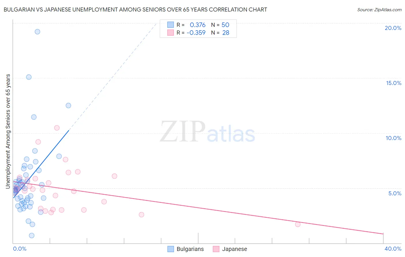 Bulgarian vs Japanese Unemployment Among Seniors over 65 years