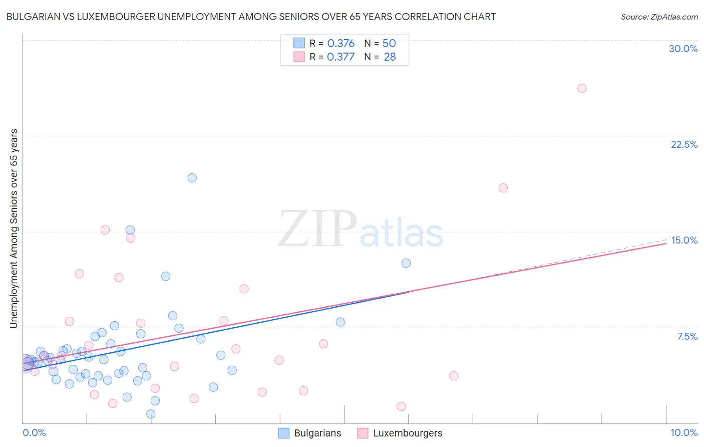 Bulgarian vs Luxembourger Unemployment Among Seniors over 65 years