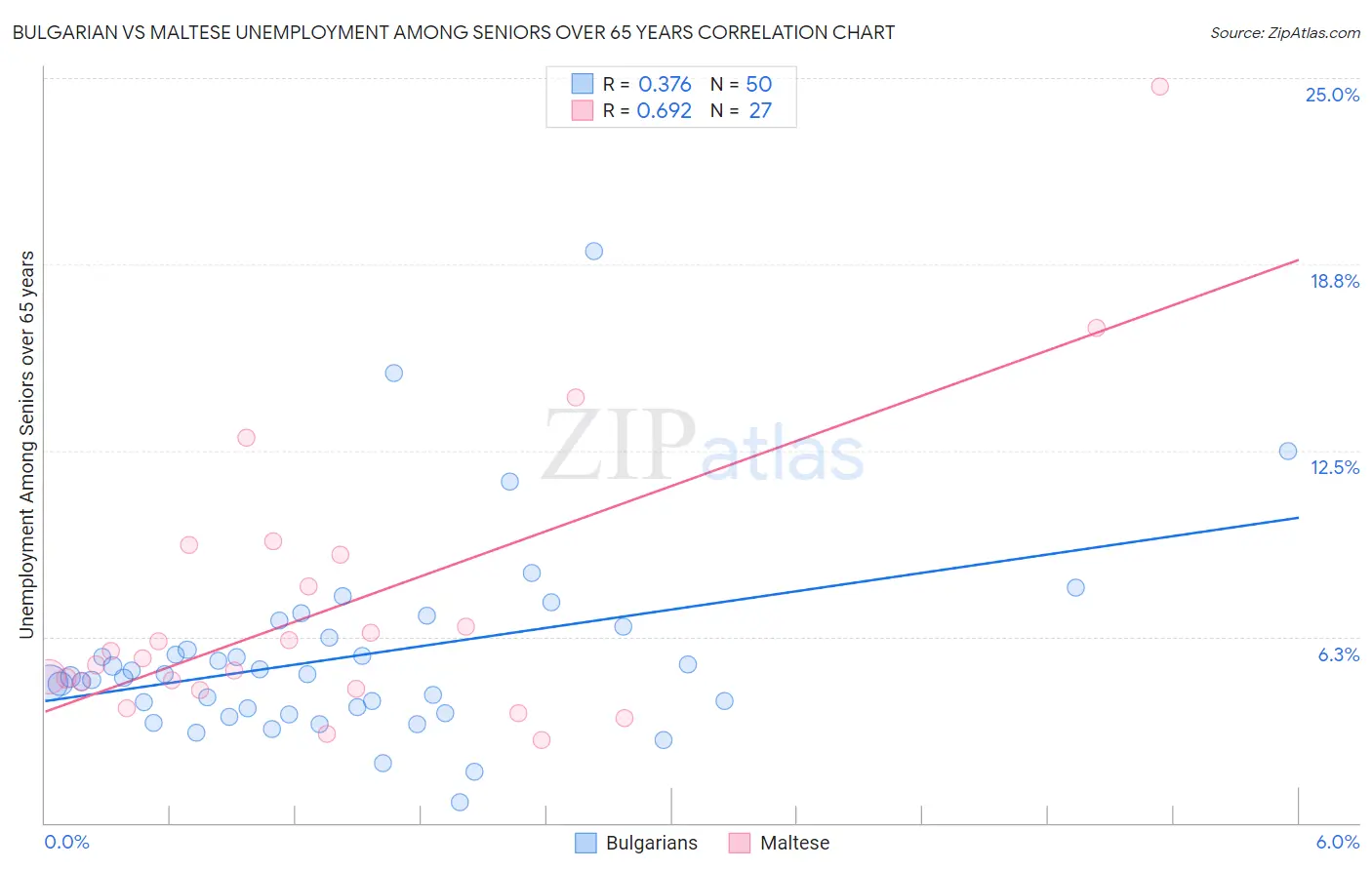 Bulgarian vs Maltese Unemployment Among Seniors over 65 years