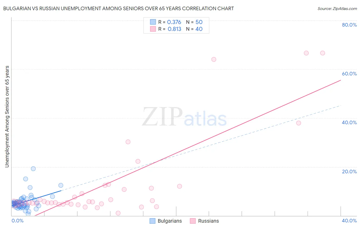 Bulgarian vs Russian Unemployment Among Seniors over 65 years