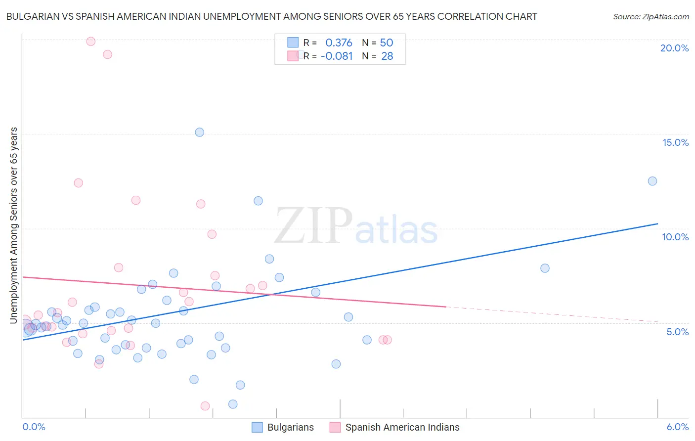 Bulgarian vs Spanish American Indian Unemployment Among Seniors over 65 years