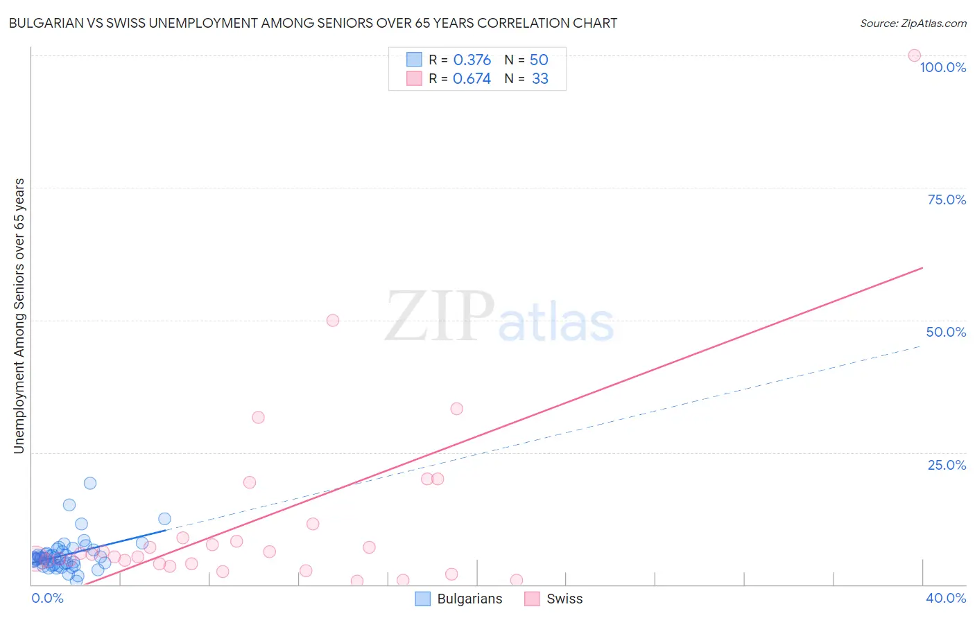 Bulgarian vs Swiss Unemployment Among Seniors over 65 years