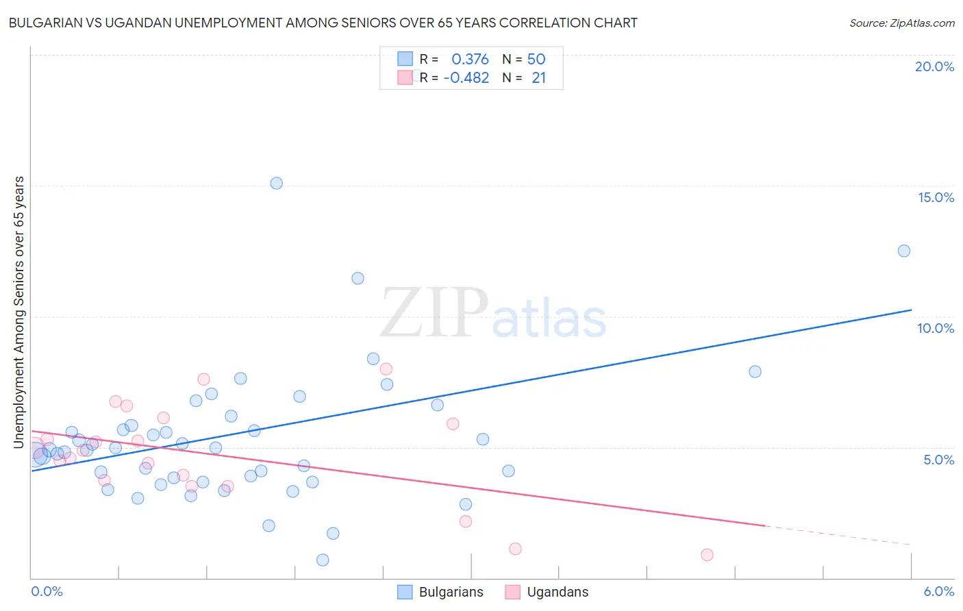 Bulgarian vs Ugandan Unemployment Among Seniors over 65 years