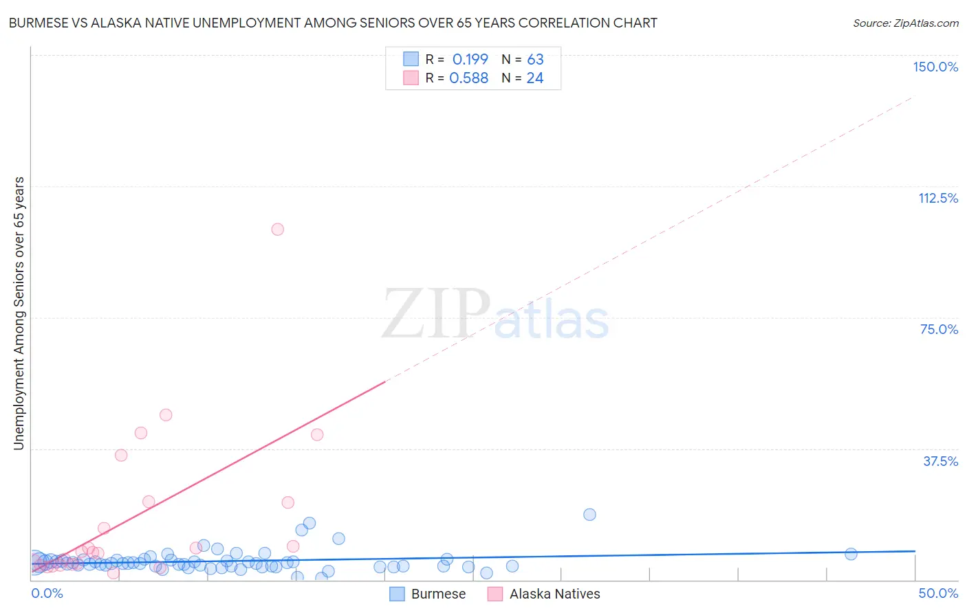 Burmese vs Alaska Native Unemployment Among Seniors over 65 years