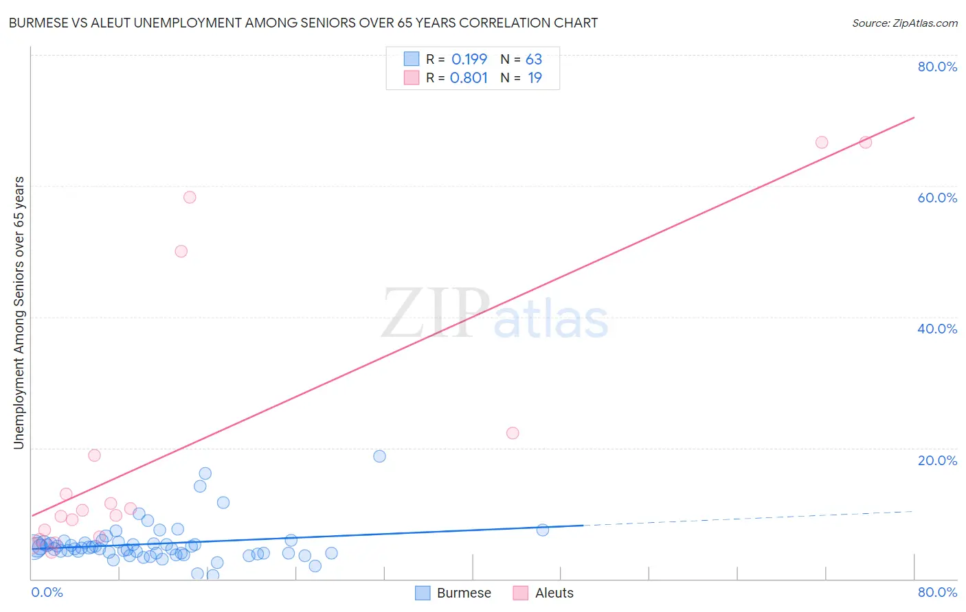 Burmese vs Aleut Unemployment Among Seniors over 65 years