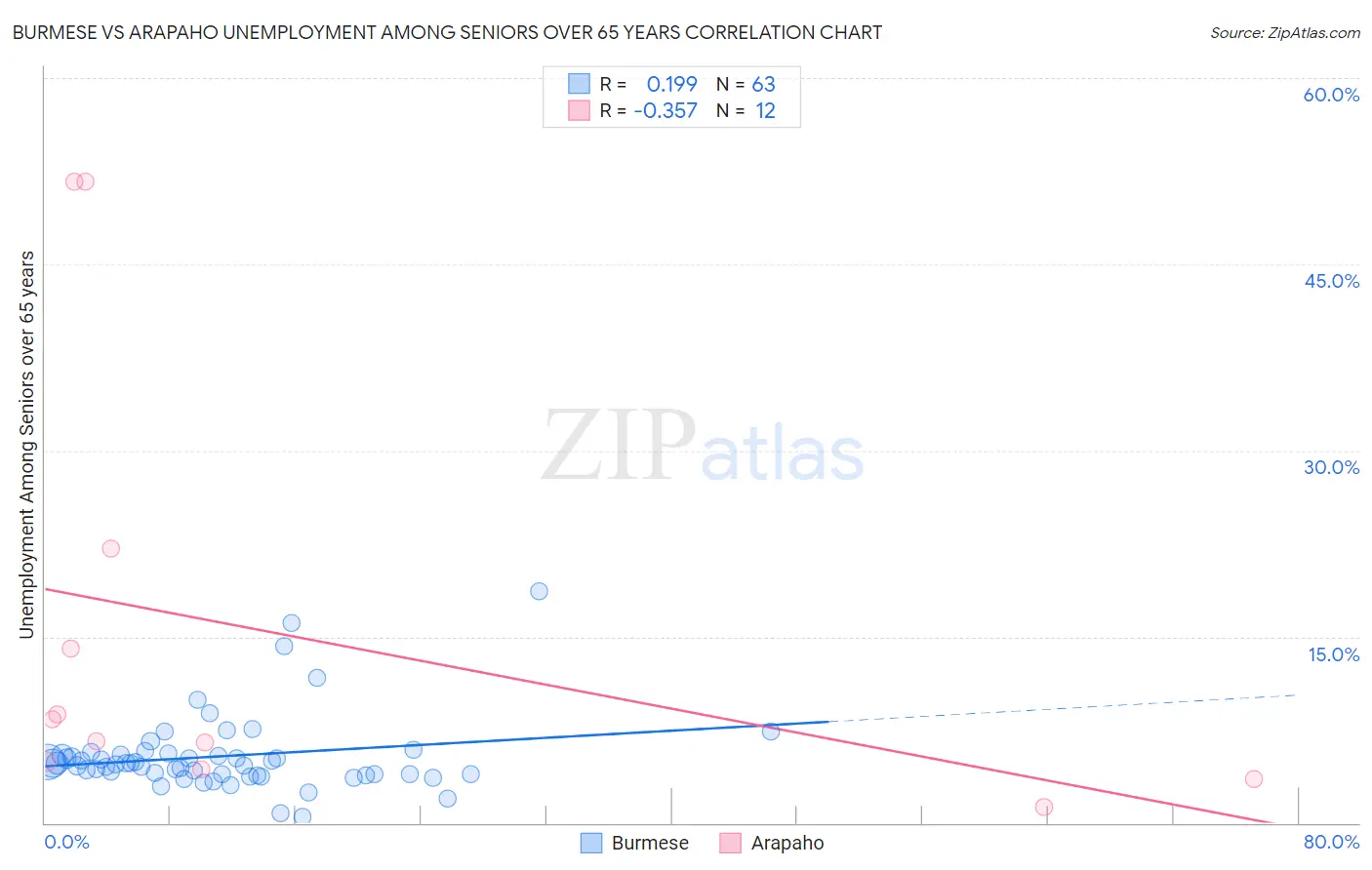 Burmese vs Arapaho Unemployment Among Seniors over 65 years