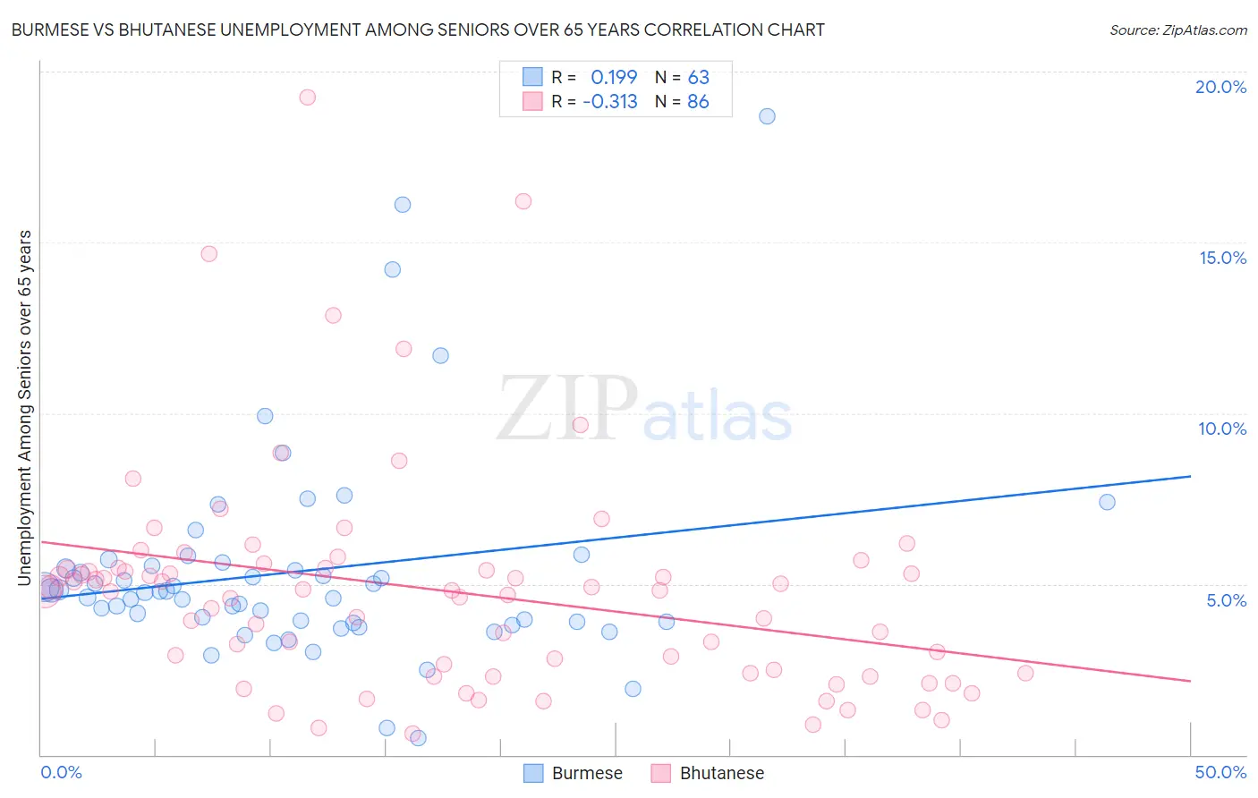Burmese vs Bhutanese Unemployment Among Seniors over 65 years