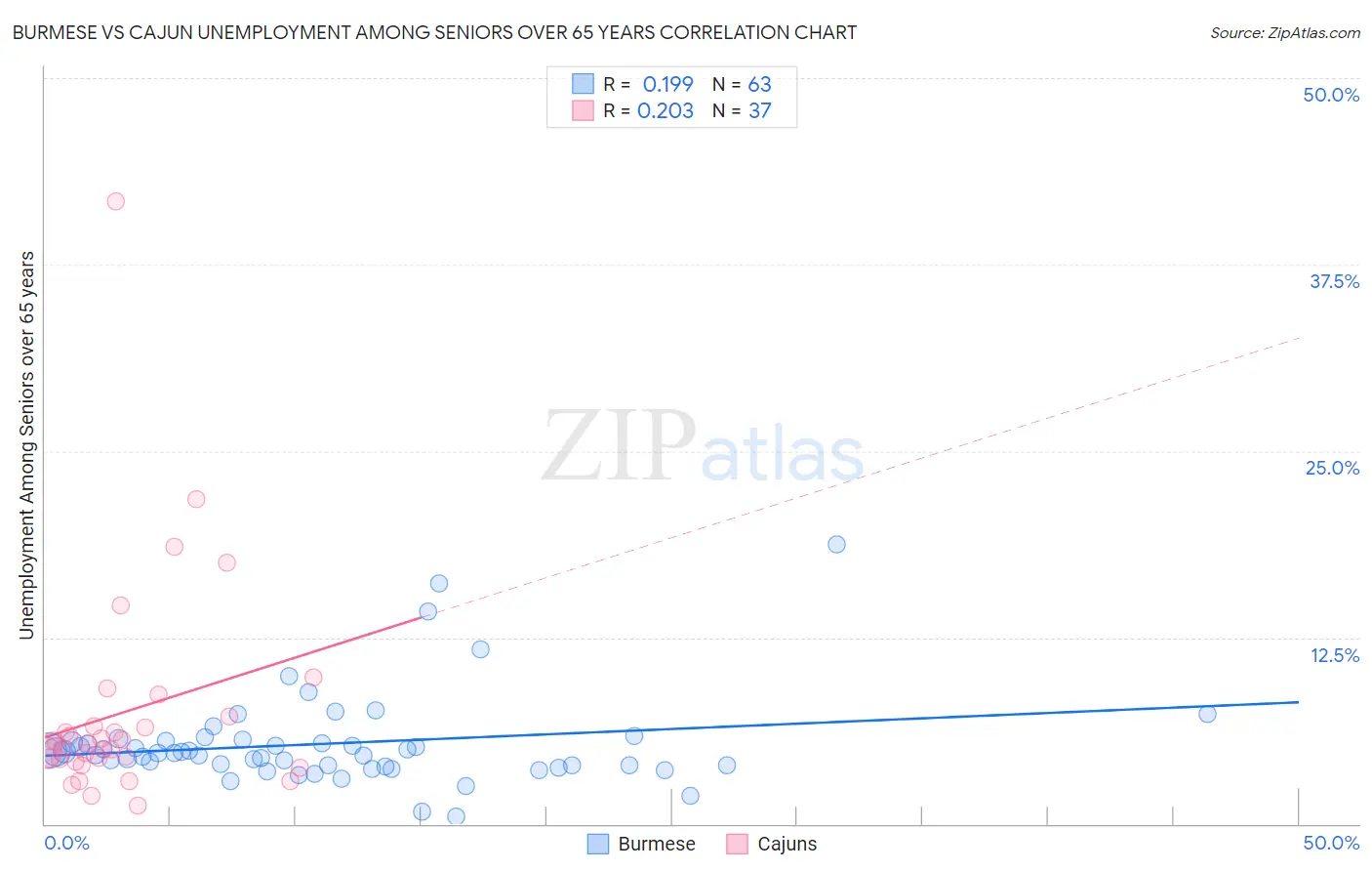 Burmese vs Cajun Unemployment Among Seniors over 65 years