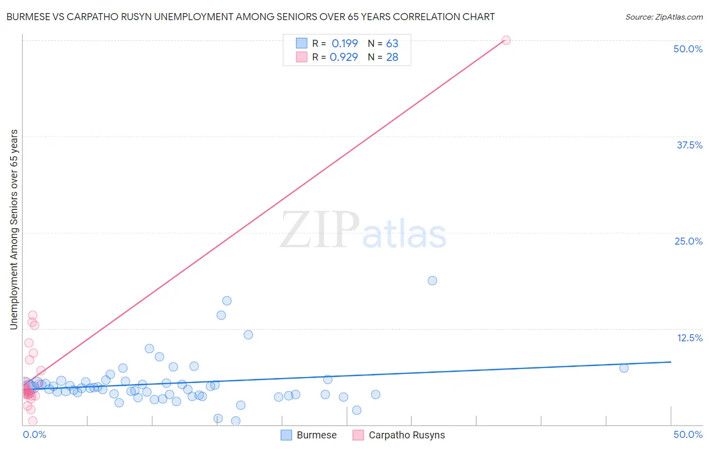 Burmese vs Carpatho Rusyn Unemployment Among Seniors over 65 years