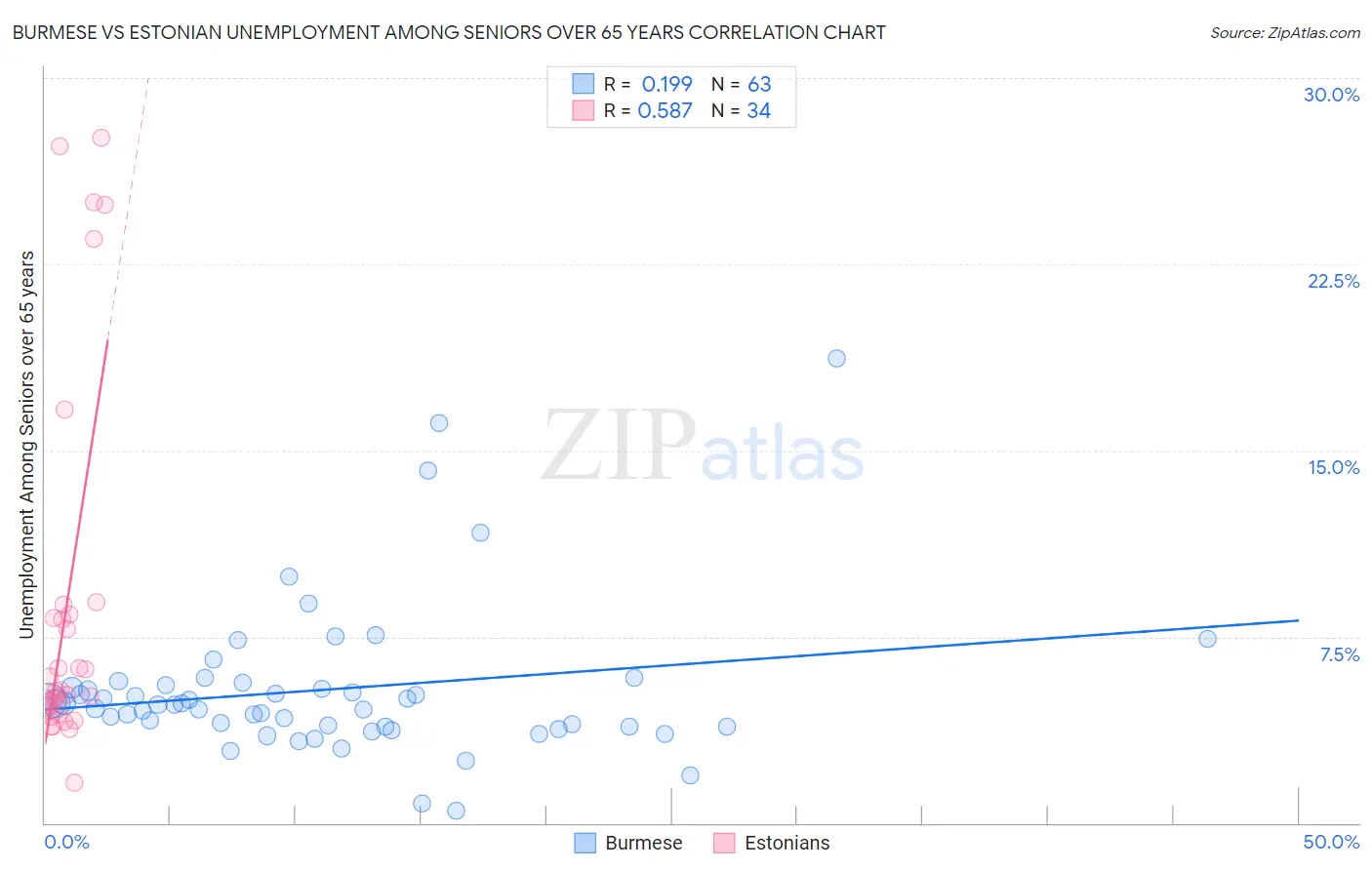 Burmese vs Estonian Unemployment Among Seniors over 65 years