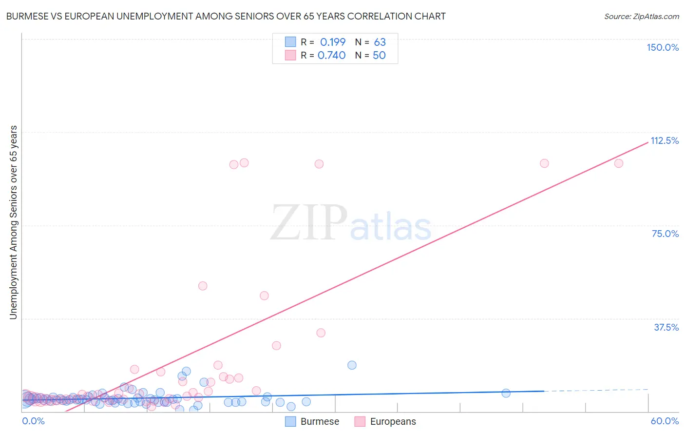 Burmese vs European Unemployment Among Seniors over 65 years