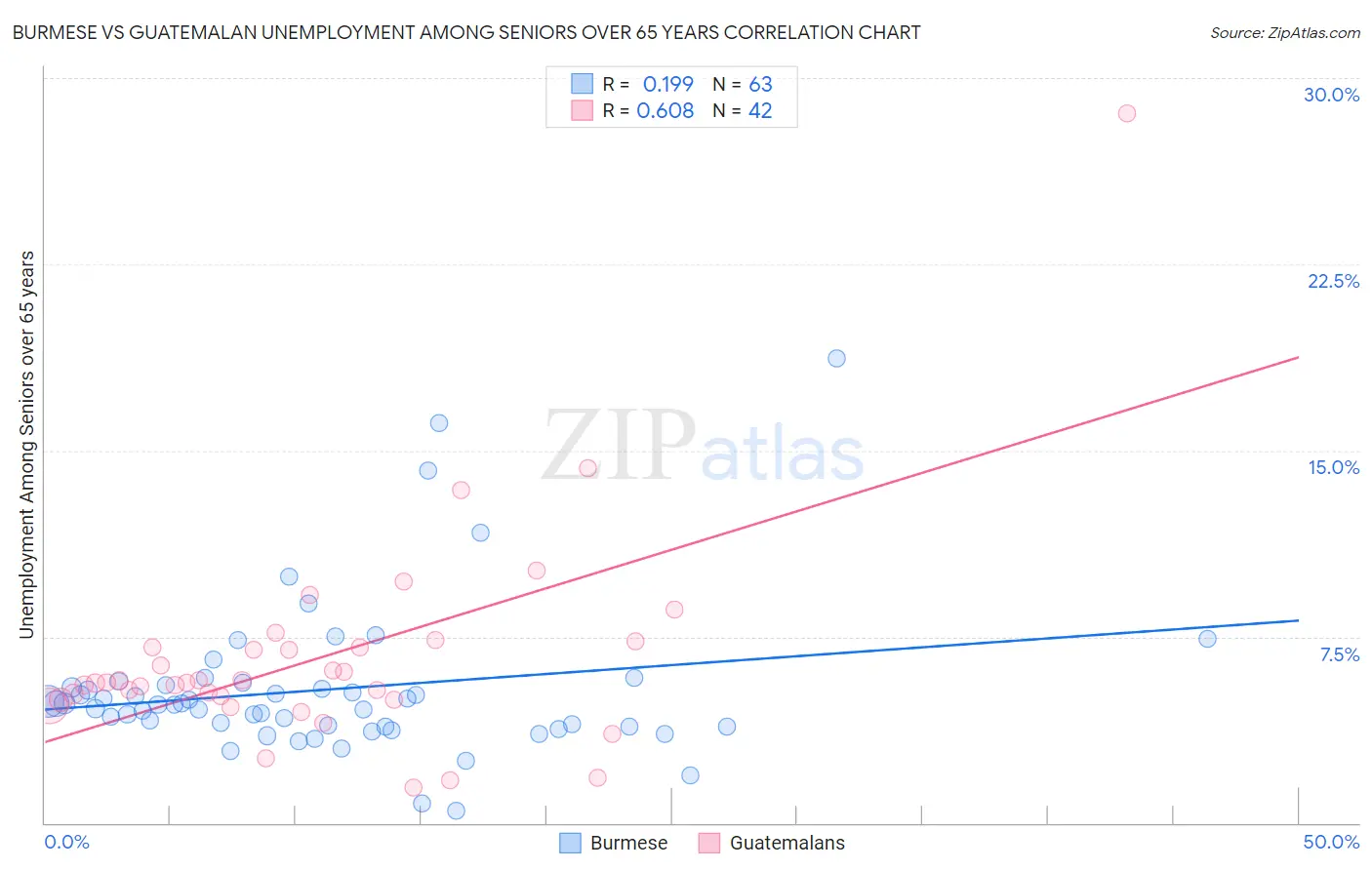 Burmese vs Guatemalan Unemployment Among Seniors over 65 years